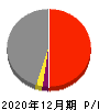 ジェイホールディングス 損益計算書 2020年12月期