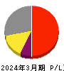 東陽テクニカ 損益計算書 2024年3月期