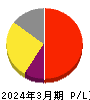 ＦＣＥ 損益計算書 2024年3月期