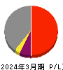 飯野海運 損益計算書 2024年3月期