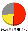 アイスタイル 損益計算書 2024年3月期