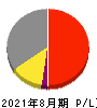 霞ヶ関キャピタル 損益計算書 2021年8月期