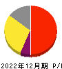 ＧＥＮＯＶＡ 損益計算書 2022年12月期