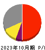 日本ハウスホールディングス 損益計算書 2023年10月期