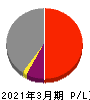 AREホールディングス 損益計算書 2021年3月期 AREホールディングス 損益計算書 2021年3月期