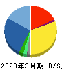 コアコンセプト・テクノロジー 貸借対照表 2023年3月期