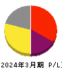 アイリッジ 損益計算書 2024年3月期