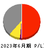 ショーケース 損益計算書 2023年6月期