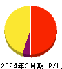 いちよし証券 損益計算書 2024年3月期