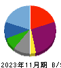 ワイズテーブルコーポレーション 貸借対照表 2023年11月期