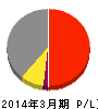ダイハツ工業 損益計算書 2014年3月期 ダイハツ工業 損益計算書 2014年3月期