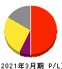 伊豆シャボテンリゾート 損益計算書 2021年3月期