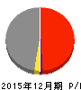 昭和シェル石油 損益計算書 2015年12月期
