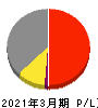 ＮＴＴデータグループ 損益計算書 2021年3月期