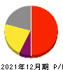 日本たばこ産業 損益計算書 2021年12月期
