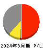 サノヤスホールディングス 損益計算書 2024年3月期