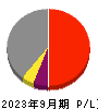 野村マイクロ・サイエンス 損益計算書 2023年9月期