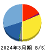 バンク・オブ・イノベーション 貸借対照表 2024年3月期