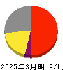 ツツミ 損益計算書 2025年3月期 ツツミ 損益計算書 2025年3月期