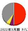 巴コーポレーション 損益計算書 2022年3月期