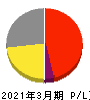 フレクト 損益計算書 2021年3月期 フレクト 損益計算書 2021年3月期