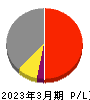 京阪ホールディングス 損益計算書 2023年3月期