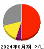 アズーム 損益計算書 2024年6月期