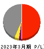 日本グランデ 損益計算書 2023年3月期