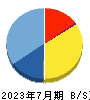 エッジテクノロジー 貸借対照表 2023年7月期