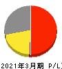 中部日本放送 損益計算書 2021年3月期