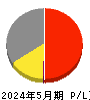 ＳＨＩＦＴ 損益計算書 2024年5月期