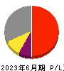 早稲田学習研究会 損益計算書 2023年6月期