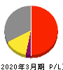 東日本旅客鉄道 損益計算書 2020年3月期