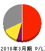 東日本旅客鉄道 損益計算書 2018年3月期