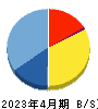 エッジテクノロジー 貸借対照表 2023年4月期