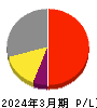 イーソル 損益計算書 2024年3月期