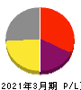 ＤＮＡチップ研究所 損益計算書 2021年3月期