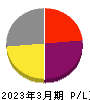 ＤＮＡチップ研究所 損益計算書 2023年3月期