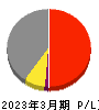 京王電鉄 損益計算書 2023年3月期