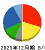 ＣＳＳホールディングス 貸借対照表 2023年12月期