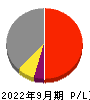 タカトリ 損益計算書 2022年9月期