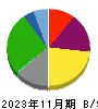 松竹 貸借対照表 2023年11月期