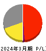 小僧寿し 損益計算書 2024年3月期