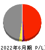 日本コークス工業 損益計算書 2022年6月期