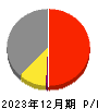 ＮｅｘＴｏｎｅ 損益計算書 2023年12月期