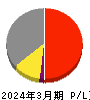 博展 損益計算書 2024年3月期