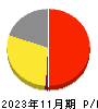 フューチャーリンクネットワーク 損益計算書 2023年11月期