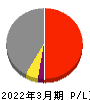 オプティマスグループ 損益計算書 2022年3月期