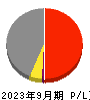 ｆａｎｔａｓｉｓｔａ 損益計算書 2023年9月期