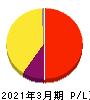 Ｒｅｂａｓｅ 損益計算書 2021年3月期